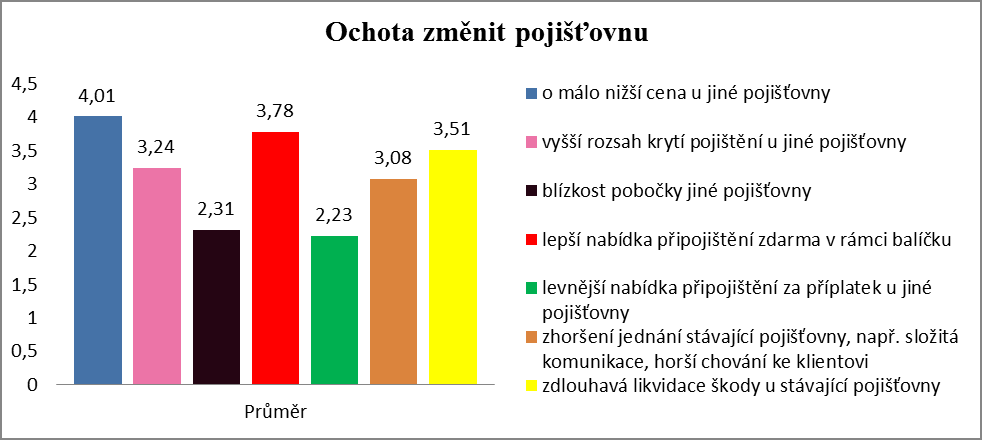 Tato otázka směřovala na 62 lidí, kteří odpověděli, ţe havarijní pojištění nemají sjednané. Obr. 20 Z jakého důvodu nemáte sjednané havarijní pojištění? Zdroj: vlastní zpracování Obr.