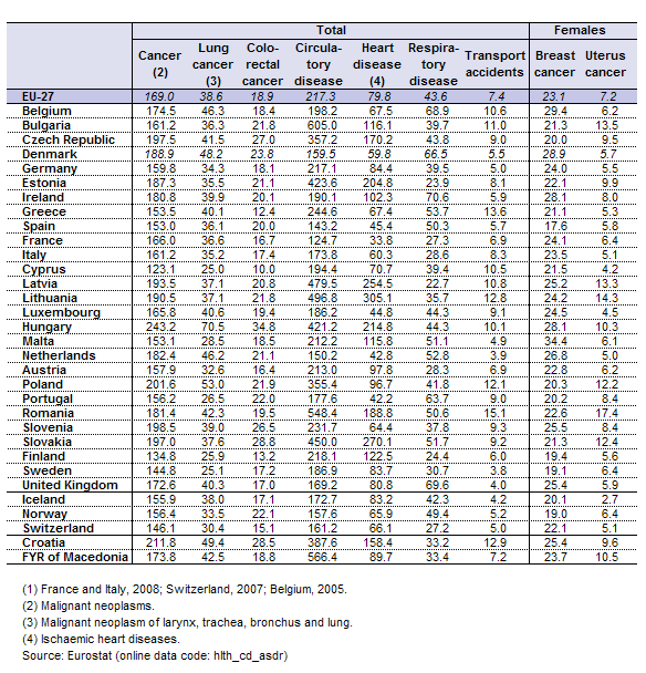 Mezinárodní srovnání standardizované úmrtnosti rok 2009 (na 100 000 osob)