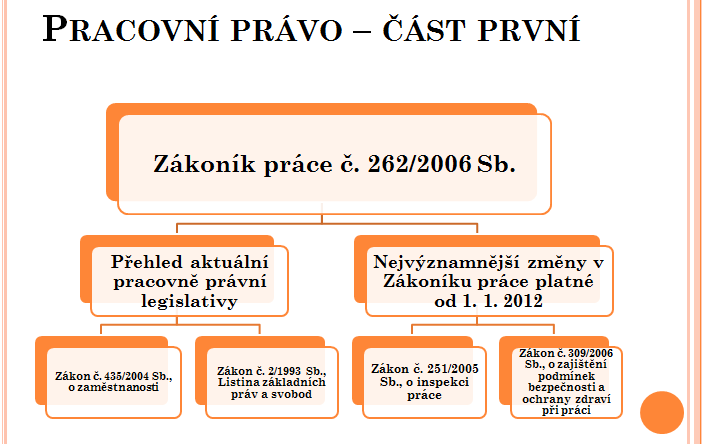 Obr. 1 úvod do pracovního práva Pracovní právo souhrn právních norem upravující