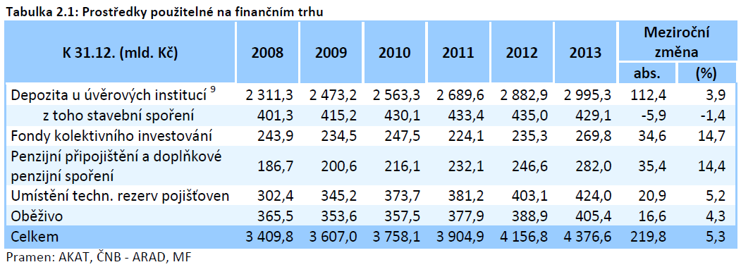 Vkladové (depozitní) bankovní produkty strana 22 Z pohledu banky se jedná o pasiva = generují náklady Získání zdrojů (viz finanční zprostředkování) a) nákupy vkladů od klientů obchodních bank b)