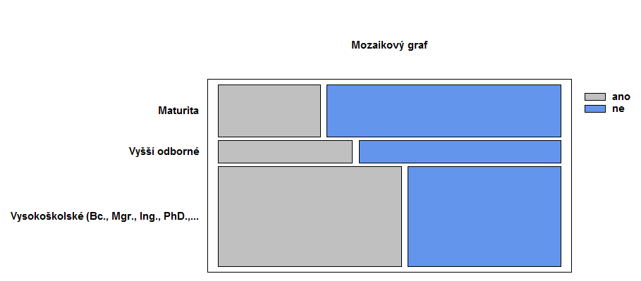 4.2.3 Mozaikový graf využívání spořících účtů podle dosaženého vzdělání 4.2.4 Shlukový graf 4.2.5 2 (chí-kvadrát) test p-hodnota = 0,1589 zamítáme nulovou hypotézu. 4.2.6 Závěr Jelikož byla nulová hypotéza na hladině významnosti 0,05 zamítnuta, příjímáme alternativní hypotézu.