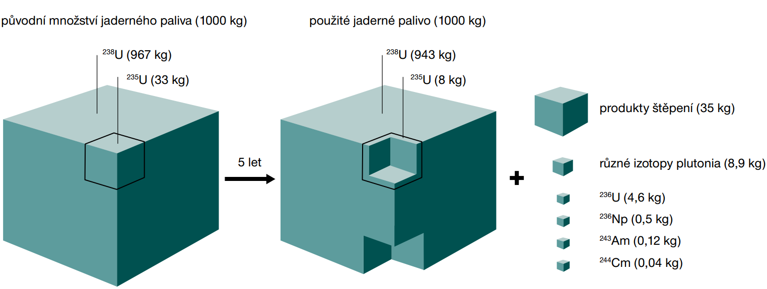 7 Použité palivo 37 7 POUŽITÉ PALIVO Každý rok se v reaktoru vymění část palivových kazet, které už nejsou schopny ekonomicky udržovat řetězovou reakci. Toto použité palivo (Obr. 7.1) zůstává radioaktivní a po vyjmutí z reaktoru se pod hladinou vody přesouvá do bazénu vyhořelého paliva.