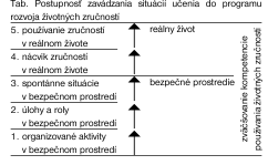 Obr. 1 Základné typy situácií učenia Zdroj: Bednařík (2004) Obr.