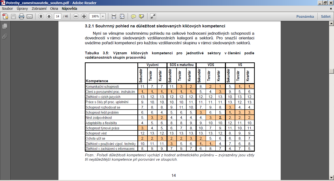 - pro pracovníky s výučním listem i s maturitou je nejdůležitější čtení a porozumění pracovním instrukcím následované ochotou učit se v sekundárním a terciárním sektoru a schopností nést zodpovědnost