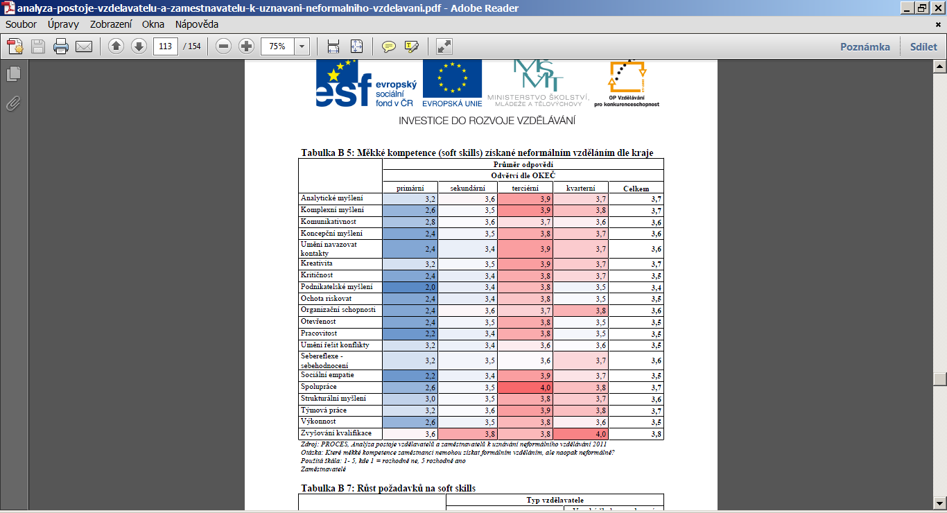 Obchodní a marketingová innost zase vyžaduje komunikativnost, schopnost vytvářet a udržovat kontakty, sociální empatii nebo efektivně využívané organiza ní schopnosti.