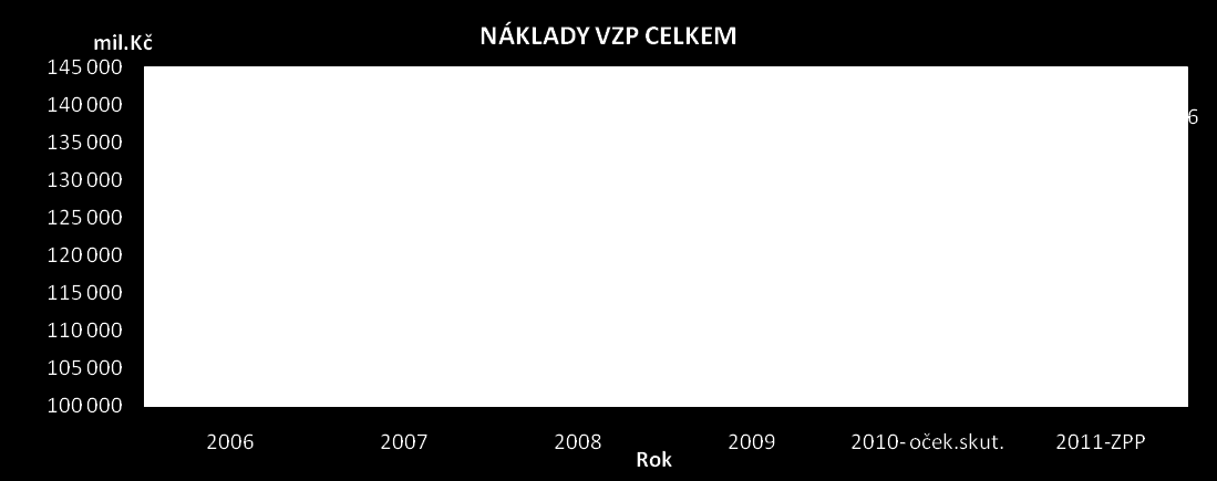 NÁKLADY VZP CELKEM A DLE SEGMENTŮ /V MIL. KČ/ VZP vzrostly náklady mezi roky 2006 až 2009 o 26,3 mld. Kč ROK NÁKLADY 2010-2006 2007 2008 2009 oček.skut. 2011-ZPP Náklady v mil.