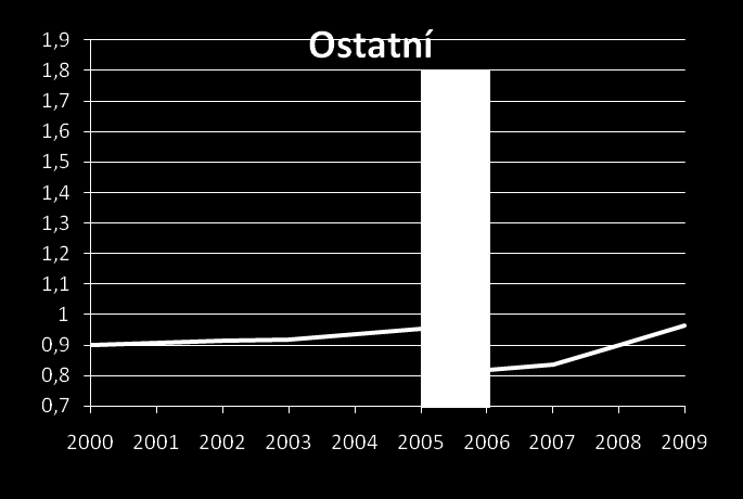 VÝVOJ CMI OD ROKU 2000 PRO