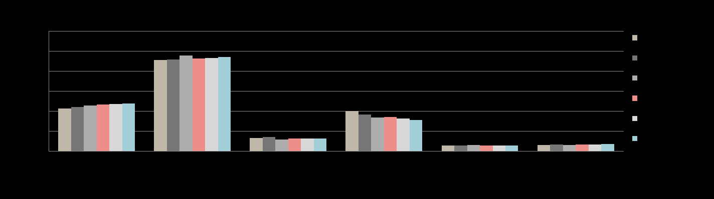 PODÍL ČERPÁNÍ NÁKLADŮ DLE SEGMENTŮ NA CELKOVÝCH NÁKLADECH /V %/ Dochází ke zvyšování podílů nákladů na zdravotní péči poskytované v nemocnicích a v ambulantní péči a ke snižování podílů nákladů na