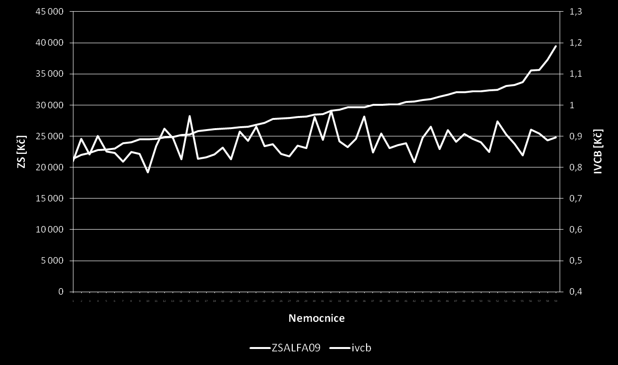 VAZBA MEZI HODNOTAMI IVCB A ZS