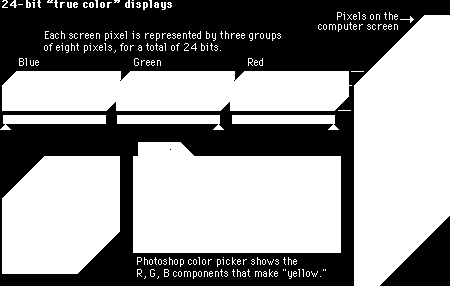 TrueColor Pixel obrazu: přímo barva (r,g,b) neindexový