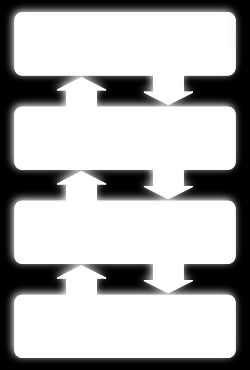 Obrázek 8: Znázornění komunikačních vrstev v počítači (zdroj: http://en.wikipedia.org/wiki/operating_system).