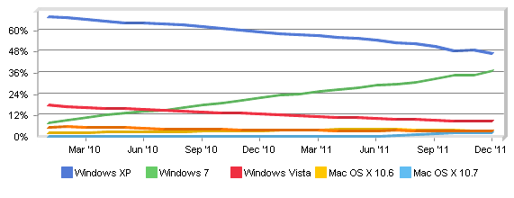 Z grafů vyplývá, že největší část na trhu s OS ovládá Microsoft se systémem Windows.