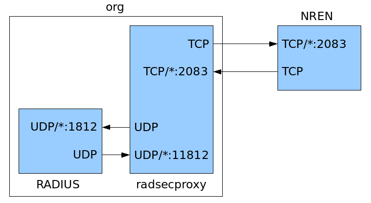 radsecproxy - úvod Klasické propojení RADIUS