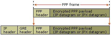 UTB ve Zlíně, Fakulta aplikované informatiky, 2011 21 přídavné hlavičky (GRE header) a cílové adresy, odpovídající směrovači na konci tunelu.