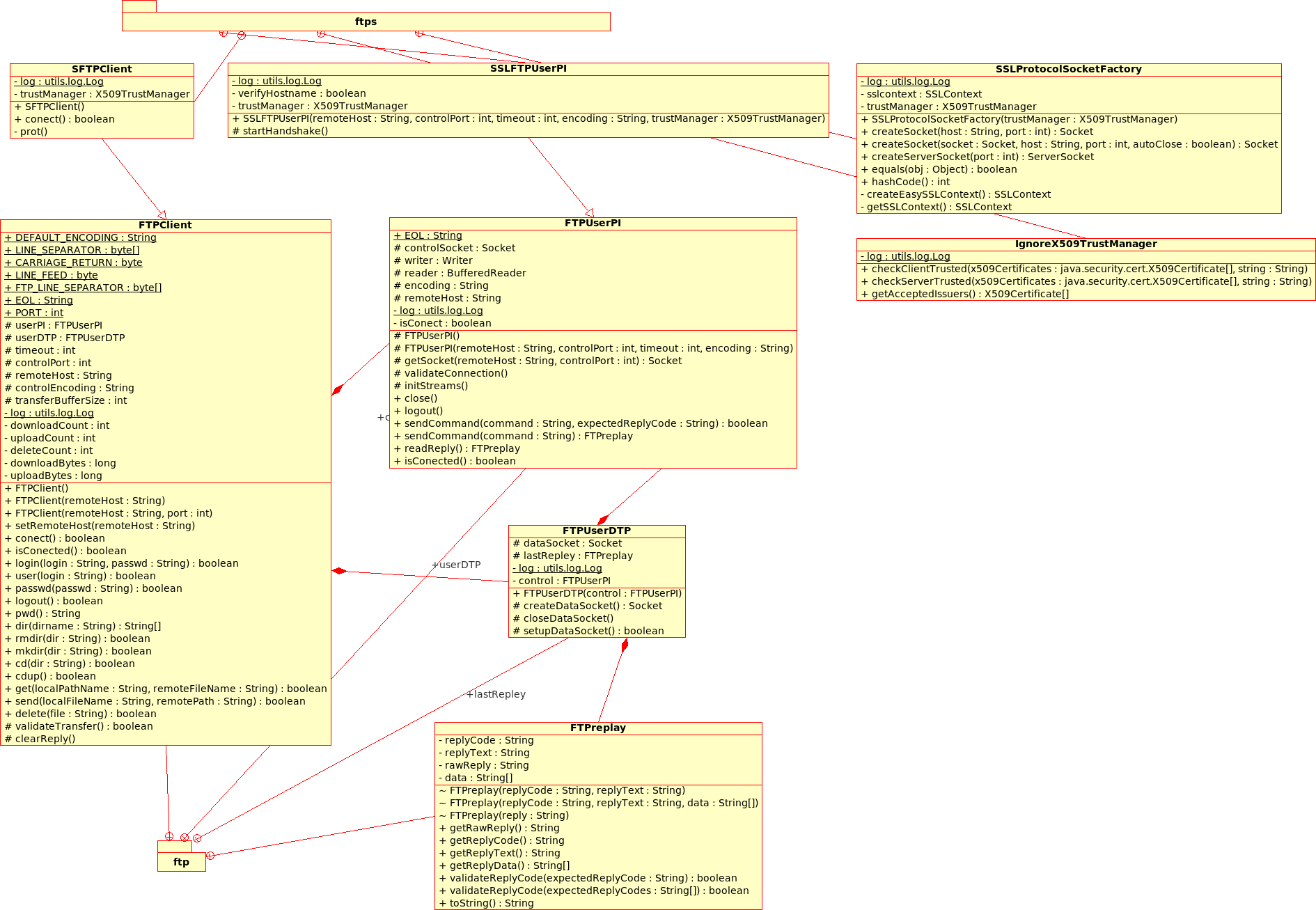 3.2 Architektura systému Hlavní přehled balíčků: Balíčky ftp a ftps: