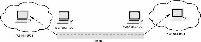 1. IPsec IPsec (IP security) je bezpečnostní rozšíření IP protokolu založené na autentizaci a šifrování každého IP datagramu.