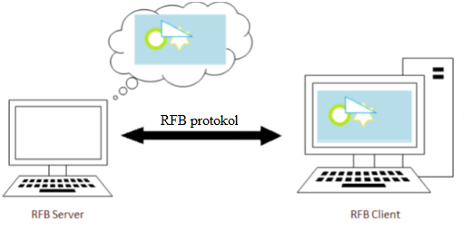 pak umožní nezabezpečené relaci VNC komunikovat skrz zabezpečený tunel. (VAŠEK, 2009) 3.4 Protokol RFB RFB je jednoduchý protokol pro vzdálenou správu s grafickým uživatelským rozhraním.