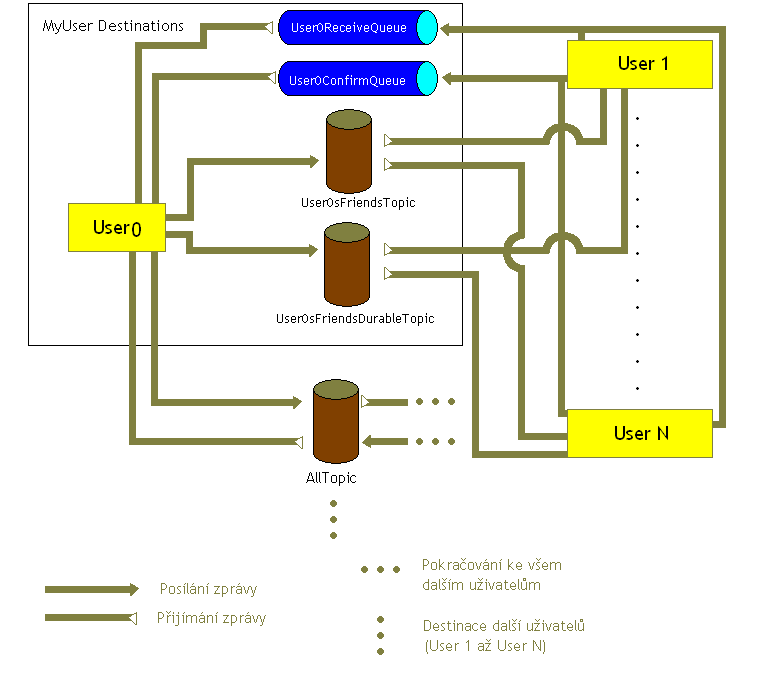 27 Obrázek 6: Struktura destinací testovací aplikace 2.