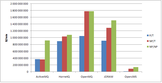 48 P/T NP/T NP/NT ActiveMQ 367 775 411B 363 452 790B 919 467 639B HornetQ 897 330 660B 1 039 846 943B 1 087 987 227B OpenMQ 1 051 112 648B 1 780 898 799B 1 783 409 206B JORAM 916 696 850B 1 288 850