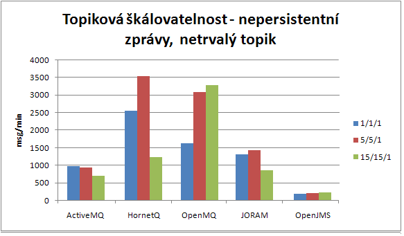 60 Obrázek 16: Graf pro topikovou škálovatelnost persistentní zprávy, trvalý topik Obrázek 17: Graf pro topikovou škálovatelnost nepersistentní zprávy, netrvalý