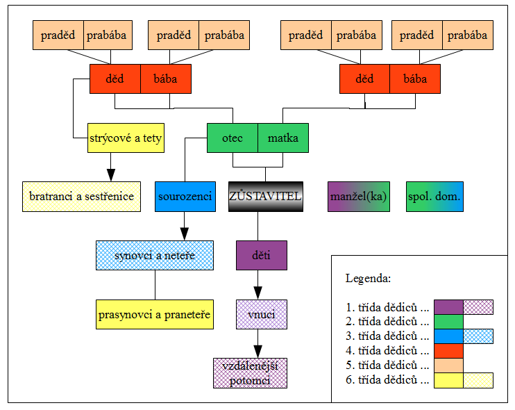 Přílohy Schéma 1. Uspořádání zákonných dědických tříd dle NOZ. Schéma 1. Uspořádání zákonných dědických tříd dle NOZ. Plnobarevná pole představují primární dědice dané třídy.