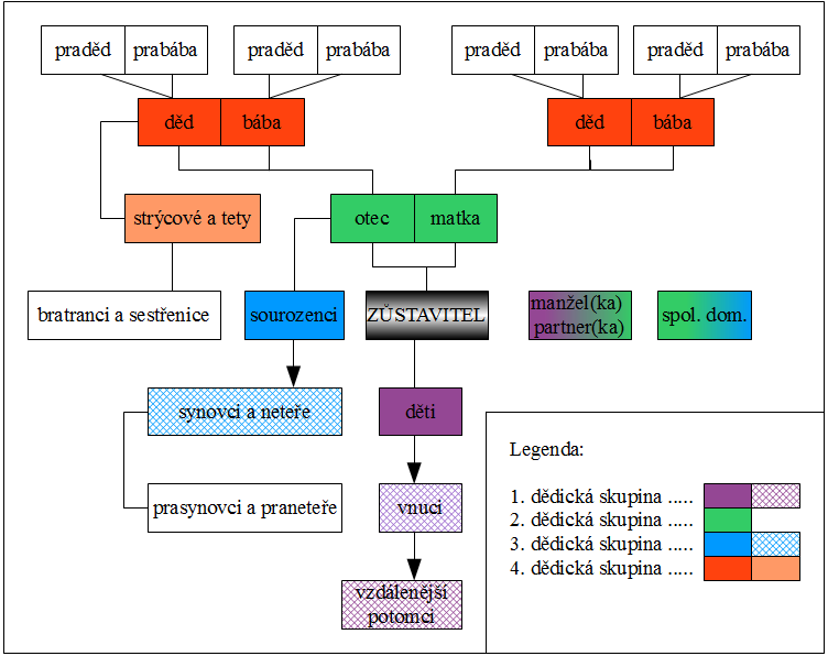 Schéma 2. Uspořádání zákonných dědických skupin dle OZ. Schéma 2. Uspořádání zákonných dědických skupin dle OZ. Plnobarevná pole představují primární dědice dané skupiny.