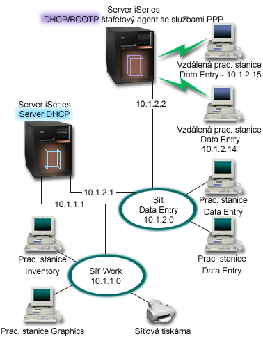 Obrázek 8-1. Profil DHCP a PPP na různých serverech iseries Vzdálení klienti Data Entry se připojují k serveru iseries PPP.