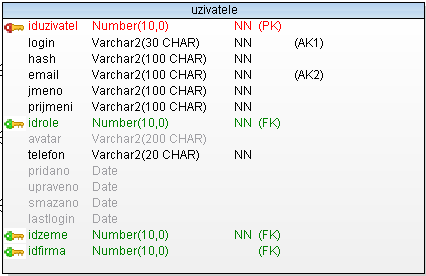 Tabulka registrovaných uživatelů, kteří mohou provádět plné objednávky iduzivate: unikátní identifikátor uživatele, sekvence: seq_iduzivatele login: přihlašovací jméno uživatele, uniq index: