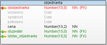 Tabulka nabídky her, ze kterých má uživatel na výběr idnabidka_her: unikátní identifikátor nabídky, sekvence: seq_idnabidka_her nazev: název hry, uniq index: u_nazev_nabidka_her popis: krátký popis