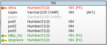 Tabulka pro shromažďování her podle typů, kvůli tomu že každá hra může běžet ve více instancích idtyphry: unikátní identifikátor typu hry, sekvence: seq_idtyp_hry nazev: název skupiny hry, uniq