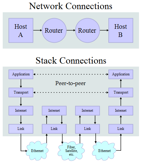 Internetová vrstva o Definuje přenos paketu přes několik uzlů IP, ICMP, OSPF o U IP se zde provádí směrování Transportní vrstva o Definuje přenos datových zpráv programů mezi dvěma uzly Nespojovaný