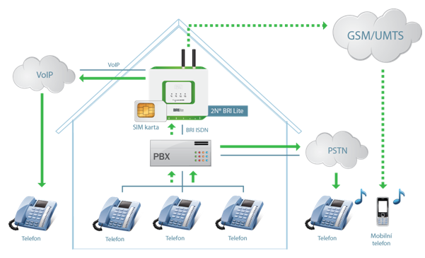 Brána funguje jako průchozí router (využití obou TE a NT portů v DialThru režimu), který směruje hovory do mobilní sítě a zároveň i jako monitorovací zařízení, které po zakoupení příslušné licence