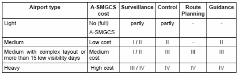 Obr. 15 Přehled úrovní A-SMGCS [20] Zavádění jednotlivých úrovní A-SMGCS na letiště závisí především na poměru ceny zařízení, velikosti letiště a počtu pohybů za podmínek snížené viditelnosti.