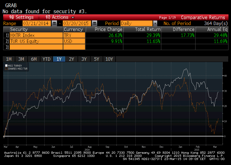 Na výše uvedeném obrázku je znázorněna roční výkonnost indexu MSCI Tureky (měna turecká lira) a ETF kopírující tento index obchodované v dolarech.