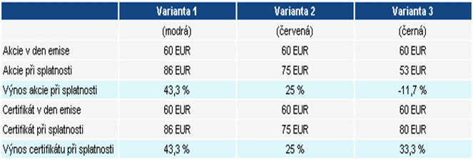 Stránka 7 Certifikát vydává banka je to dluhopis Za peníze investorů nakupuje podkladové aktivum (akcii, akciový index, dluhopis, komoditu, měnu apod.