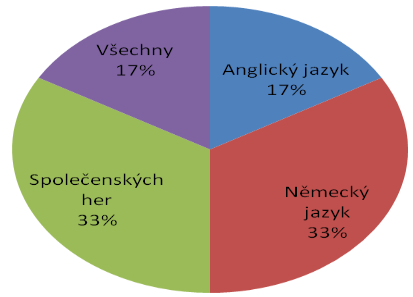 Hodnocení, tvorba výstupů: - Po nástupu do nového školního roku se všichni zúčastnění žáci opět sešli, aby celou akci zhodnotili v dotazníku, který jim byl předložen.