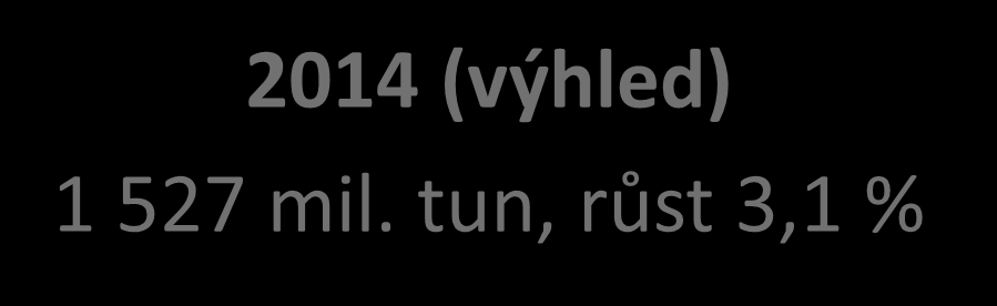 4 Globální spotřeba oceli 2012 1 416 mil. tun, růst 1,5 % 2013 1 481 mil.