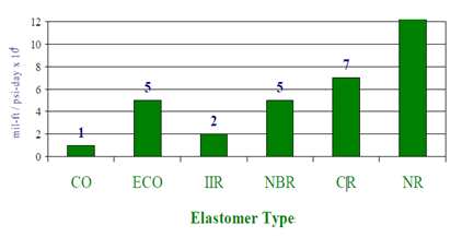 UTB ve Zlíně, Fakulta technologická 23 Graf 3: Srovnání plynopropustnosti u elastomerů Hydrinové kaučuky se používají pro ty výrobky, ve kterých mohou vyniknout jejich přednosti: ozonuvzdornost,