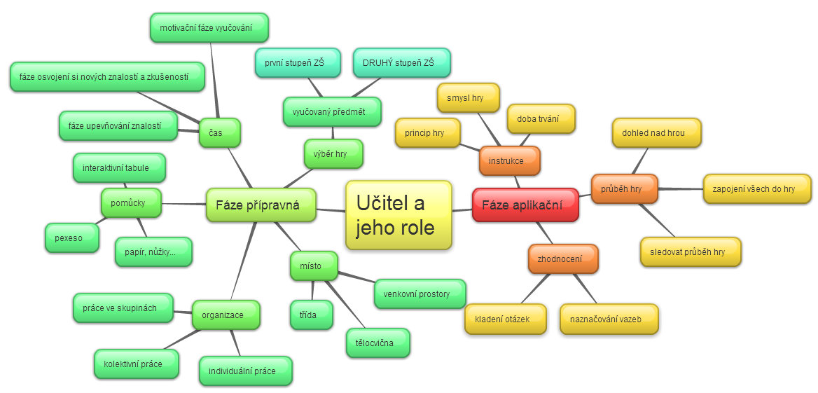 Všechny věci, které musí učitel vykonat jsou velice důležité.