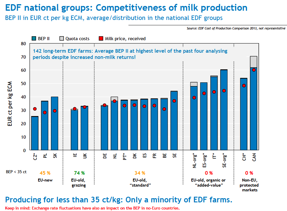 Rentabilita produkce mléka 1/3 farem starých