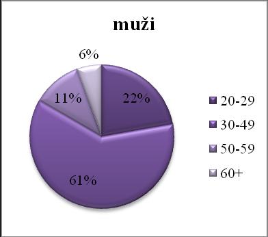 Graf č.