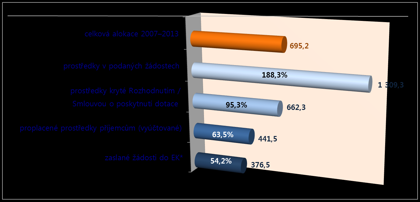 Souhrnný stav čerpání ze SF / FS Poznámka: *Částka v CZK za průběžné žádosti o platbu zaslané EK je pouze účetní hodnota, kdy převod z EUR na CZK vychází z kurzu platného ke dni odeslání žádosti EK.