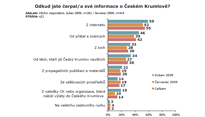 zdarma mobilní aplikace Průvodce městem. Hlavními nástroji reklamy jsou inzertní kampaně v denním tisku a specializovaných médiích, videa a bannery (Graf 79).