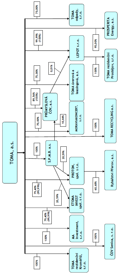 SCHÉMA KONSOLIDAČNÍHO CELKU (SKUPINY) S PODÍLY Pozn.