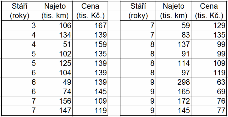 Tabulka obsahuje údaje o stáří, počtu najetých km a ceně 20 ojetých aut značky Octavia Combi.