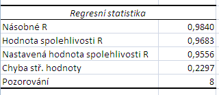 Pro těsnost závislosti charakterizovanou indexem determinace a upraveným