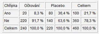 Pro zvolenou hladinu významnosti je kritickou hodnotou kvantil standardizovaného normálního rozdělení. Příklad 10.3 (s.