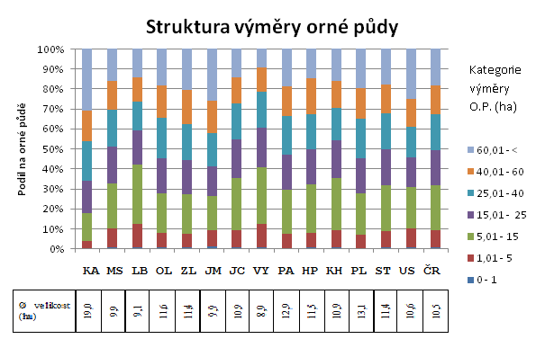Půdní bloky o velikosti nad 60 hektarů zaujímají z pohledu krajů největší plochu v Karlovarském kraji a to 30 % orné půdy, a v Jihomoravském kraji 28 % výměry orné půdy.