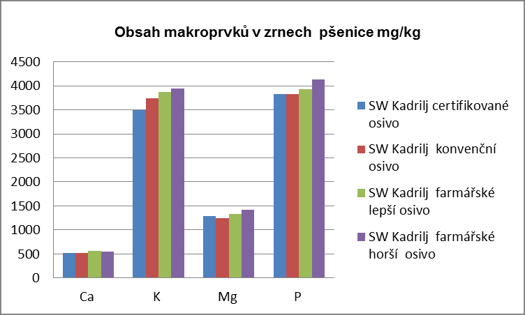 Obr. 5: Průběh klíčení u jednotlivých proveniencí osiva Obr.