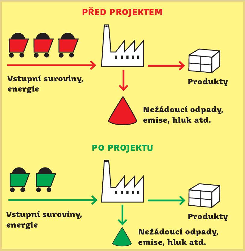 Princip čistší produkce Preventivní strategie podporující efektivnější využívání vstupních zdrojů Princip čistší produkce Prověřování materiálových a energetických toků s cílem nalézt a odstranit